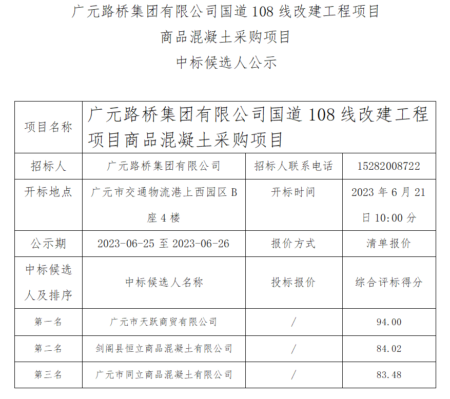 廣元路橋集團(tuán)有限公司國(guó)道108線改建工程項(xiàng)目商品混凝土采購(gòu)中標(biāo)候選人公示